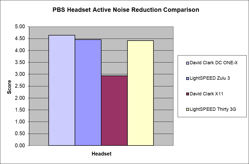 Headset ANR Comparison